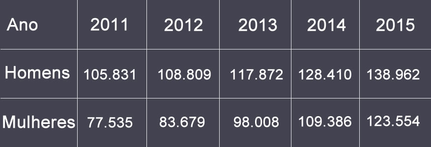 Tabela de Mulheres no caminho de santiago